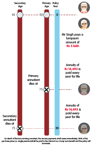 INL Saral Pension Plan Joint Life Annuity - Rs 3 lakh mobile illustration
