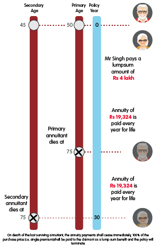 INL Saral Pension Plan Joint Life Annuity - Rs 4 lakh mobile illustration