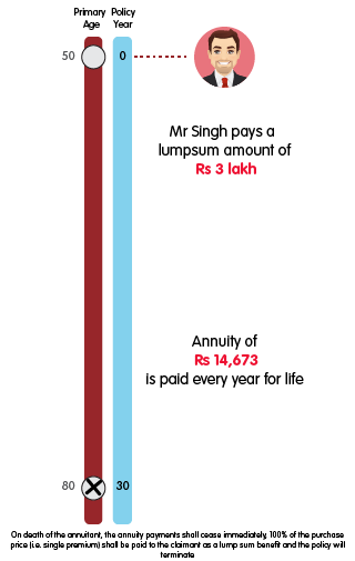 INL Saral Pension Plan Single Life Annuity - Rs 3 lakh mobile illustration