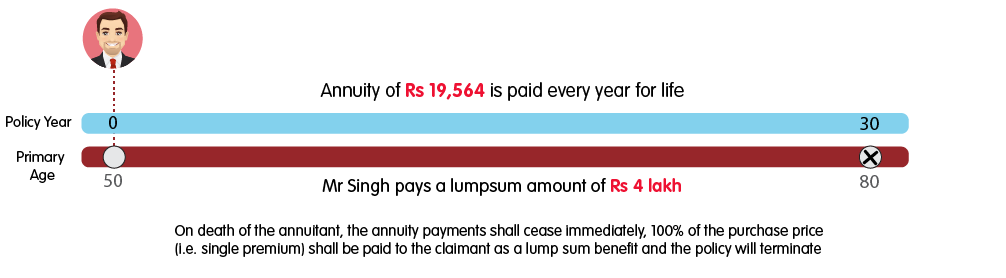 INL Saral Pension Plan Single Life Annuity - Rs 4 lakh web illustration