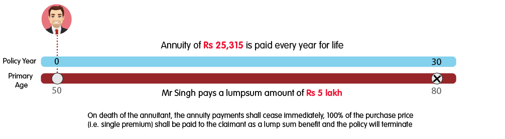 INL Saral Pension Plan Single Life Annuity - Rs 5 lakh web illustration