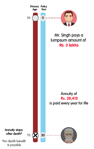 INL Immediate Annuity Plan Life Annuity - Rs 3 lakh mobile illustration