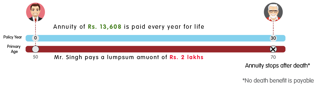 INL Immediate Annuity Plan Life Annuity - Rs 2 lakh web illustration