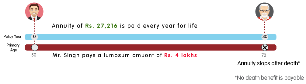 INL Immediate Annuity Plan Life Annuity - Rs 4 lakh web illustration