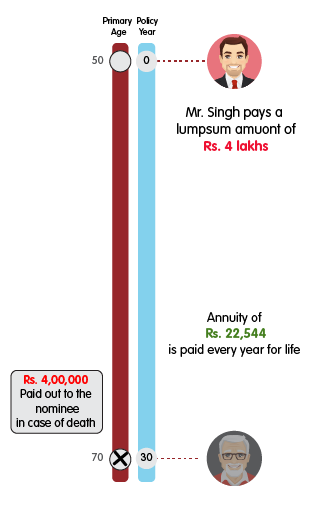 INL Immediate Annuity with return of purchase price on death - Rs 4 lakh mobile