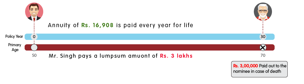 INL Immediate Annuity with return of purchase price on death - Rs 3 lakh web