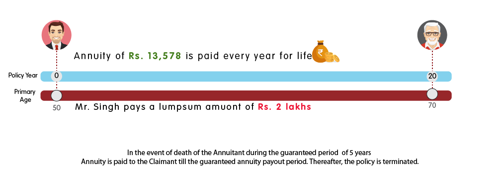INL Immediate Annuity guaranteed for 5 years - Rs 2 lakh web illustration