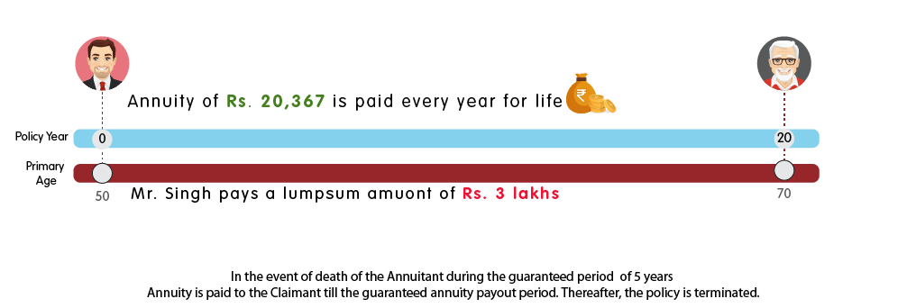 INL Immediate Annuity guaranteed for 5 years - Rs 3 lakh web illustration