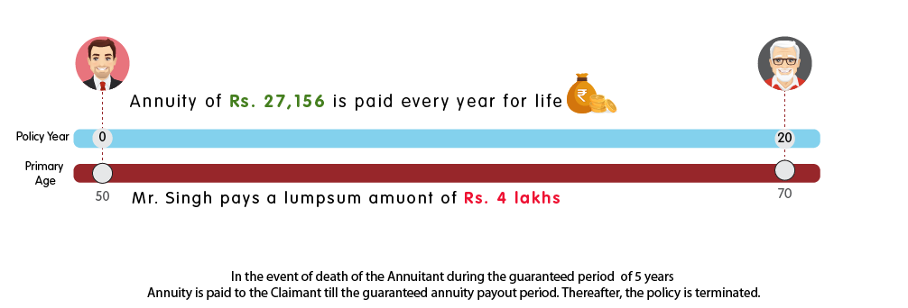 INL Immediate Annuity guaranteed for 5 years - Rs 4 lakh web illustration