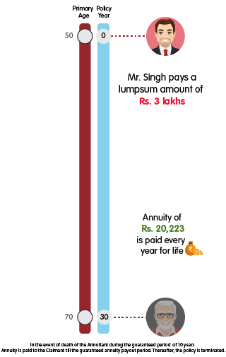 INL Immediate Annuity guaranteed for 10 years - Rs 3 lakh mobile illustration