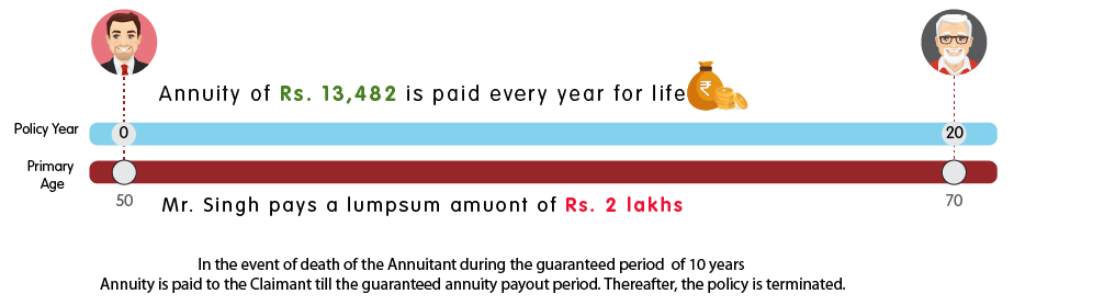 INL Immediate Annuity guaranteed for 10 years - Rs 2 lakh web illustration