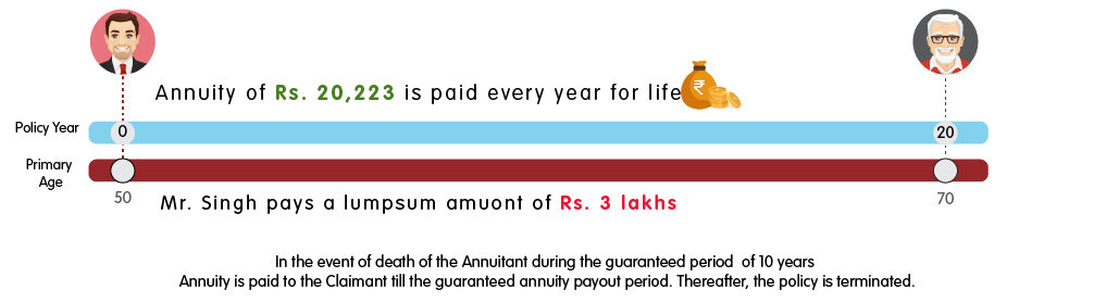 INL Immediate Annuity guaranteed for 10 years - Rs 3 lakh web illustration
