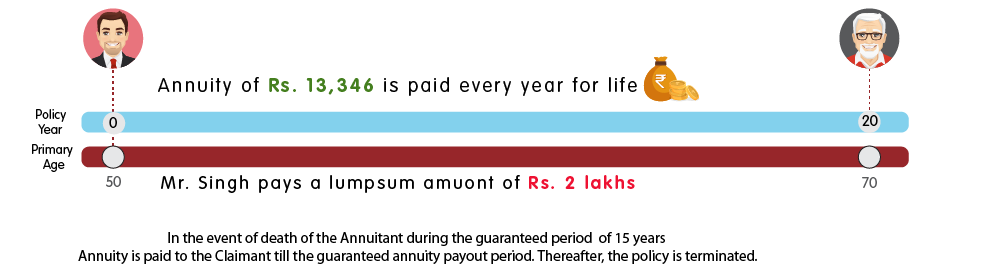 INL Immediate Annuity guaranteed for 15 years - Rs 2 lakh web illustration