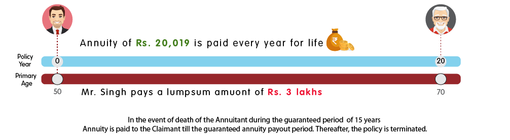 INL Immediate Annuity guaranteed for 15 years - Rs 3 lakh web illustration