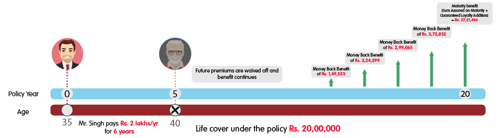 INL Guaranteed Money Back Plus - Rs 2 lakh premium web illustration