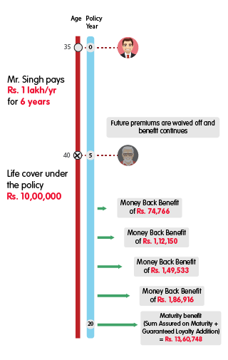 INL Guaranteed Money Back Plus - Rs 1 lakh premium mobile illustration