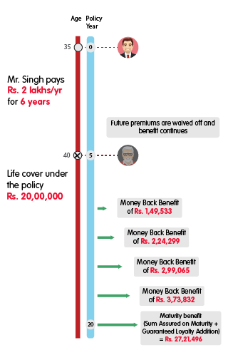 INL Guaranteed Money Back Plus - Rs 2 lakh premium mobile illustration
