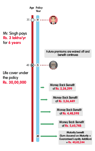 INL Guaranteed Money Back Plus - Rs 3 lakh premium mobile illustration