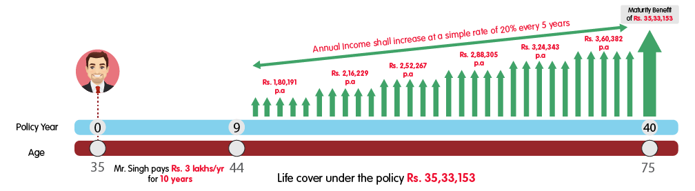 INL Nishchit Ace guaranteed savings plan - Rs 3 lakh premium web illustration