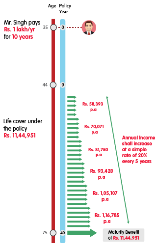 INL Nishchit Ace guaranteed savings plan - Rs 1 lakh premium mobile illustration