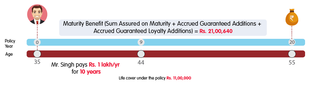 INL Super Assured Future Endowment Plan - Rs 1 lakh premium benefit illustration