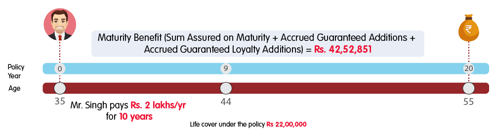INL Super Assured Future Endowment Plan - Rs 2 lakh premium benefit illustration