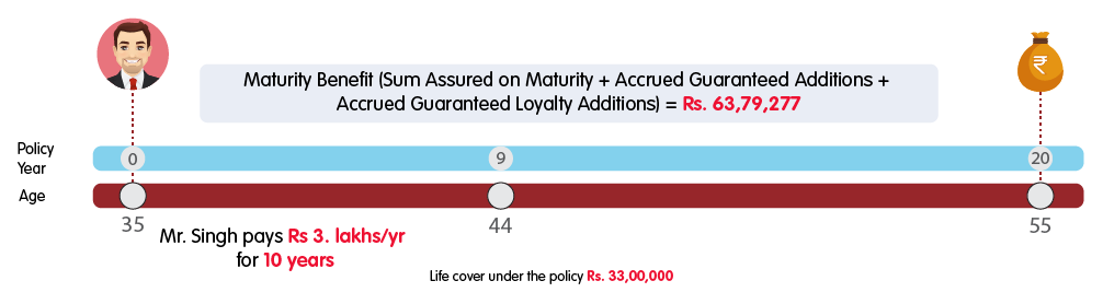 INL Super Assured Future Endowment Plan - Rs 3 lakh premium benefit illustration
