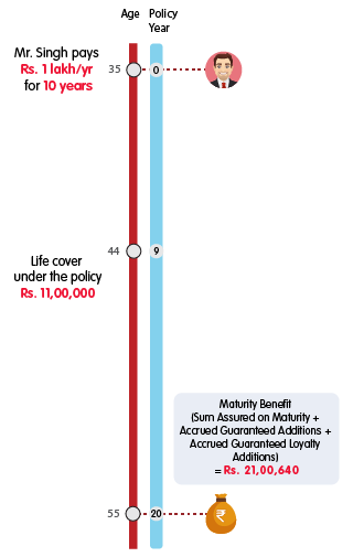 INL Super Assured Future Endowment Plan - Rs 1 lakh premium benefit illustration mobile version