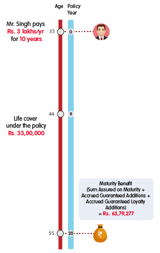 INL Super Assured Future Endowment Plan - Rs 3 lakh premium benefit illustration mobile version