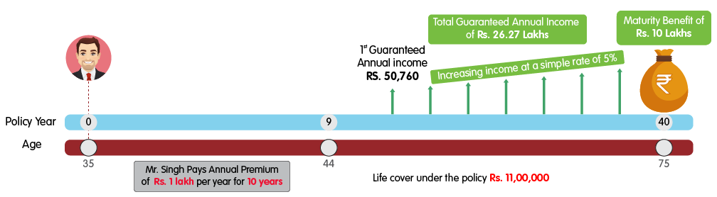 INL Nishchit Samrudhi Plus - Rs 1 lakh web illustration