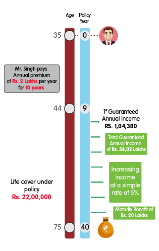 INL Nishchit Samrudhi Plus - Rs 2 lakh mobile illustration