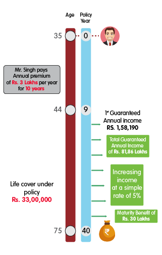 INL Nishchit Samrudhi Plus - Rs 3 lakh mobile illustration