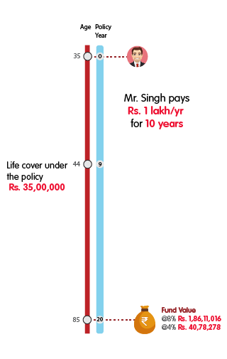 INL Wealth and Insurance Plan - Rs 1 lakh monthly premium mobile illustration