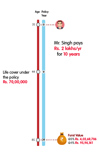 INL Wealth and Insurance Plan - Rs 2 lakh monthly premium mobile illustration