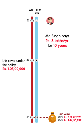 INL Wealth and Insurance Plan - Rs 3 lakh monthly premium web illustration