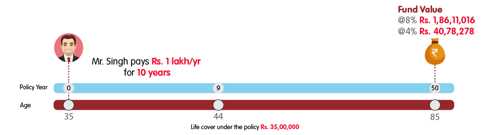 INL Wealth and Insurance Plan - Rs 1 lakh monthly premium web illustration