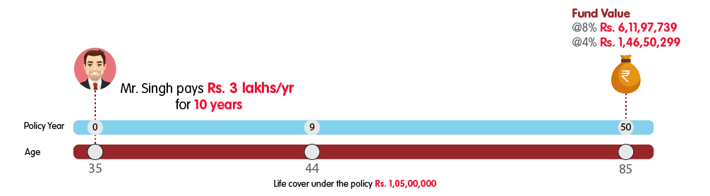 INL Wealth and Insurance Plan - Rs 3 lakh monthly premium web illustration