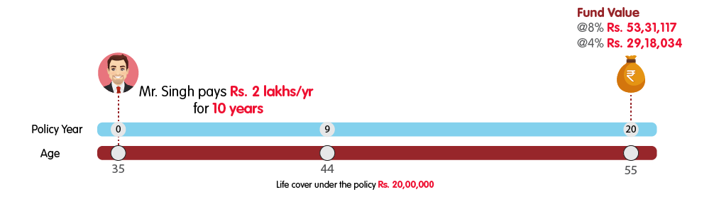 INL Premier Wealth Insurance Plan - Rs 1 lakh monthly premium web illustration