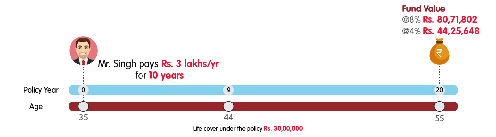 INL Premier Wealth Insurance Plan - Rs 2 lakh monthly premium web illustration