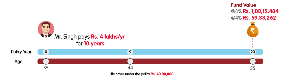 INL Premier Wealth Insurance Plan - Rs 3 lakh monthly premium web illustration