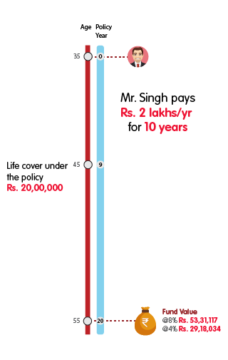INL Premier Wealth Insurance Plan - Rs 1 lakh monthly premium mobile illustration