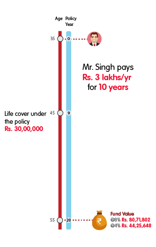 INL Premier Wealth Insurance Plan - Rs 2 lakh monthly premium mobile illustration