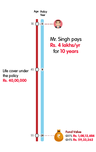 INL Premier Wealth Insurance Plan - Rs 3 lakh monthly premium mobile illustration