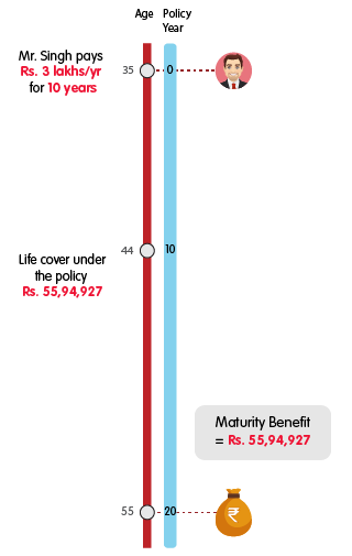 INL Super Endowment Plan - Rs 3 lakh premium benefit mobile illustration