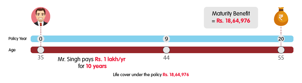 INL Super Endowment Plan - Rs 1 lakh premium benefit web illustration