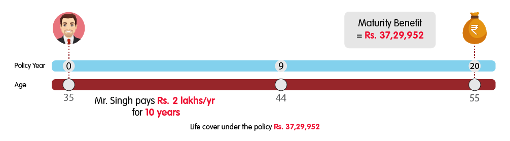 INL Super Endowment Plan - Rs 2 lakh premium benefit web illustration