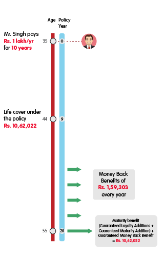 INL Guaranteed Money Back Plan - Rs 1 lakh premium mobile illustration