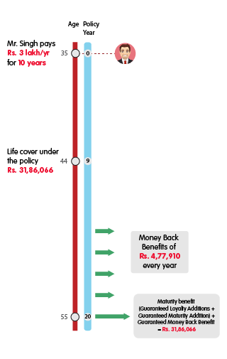 INL Guaranteed Money Back Plan - Rs 3 lakh premium mobile illustration