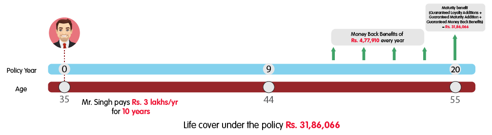 INL Guaranteed Money Back Plan - Rs 3 lakh premium web illustration