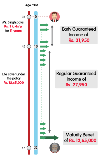 INL Guaranteed Advantage Income Plan Early Income - Rs 1 lakh mobile illustration